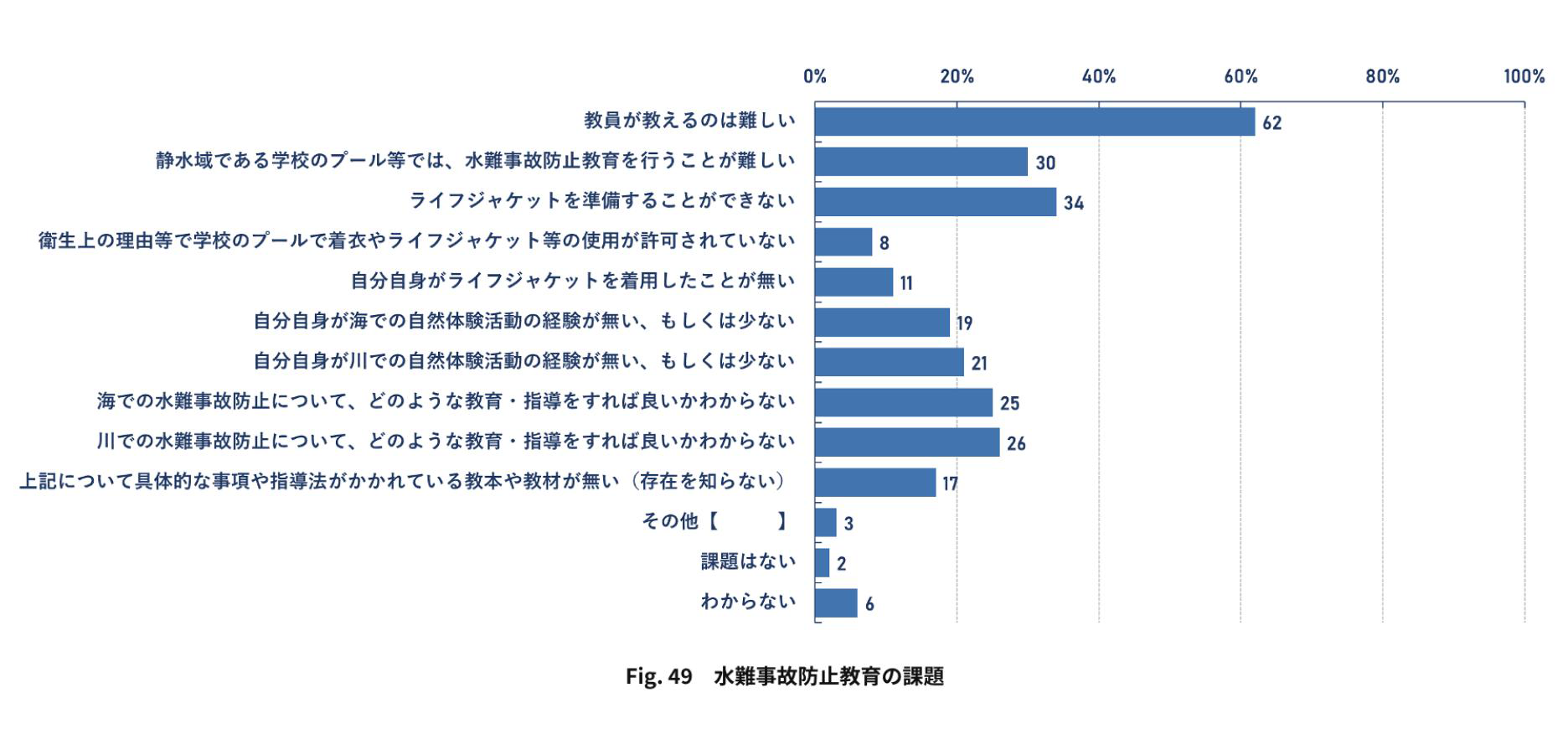 Fig・49水難事故防止教育の課題